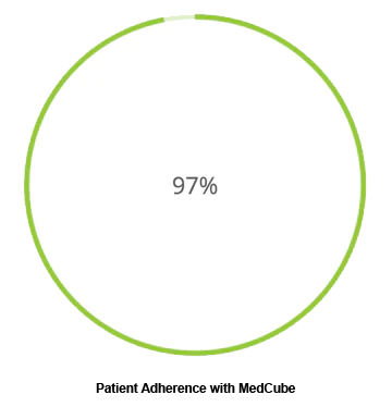Progress circle indicator showing 97% medication adherence rate, with a green circular progress bar nearly complete and the percentage 97% displayed in the center.